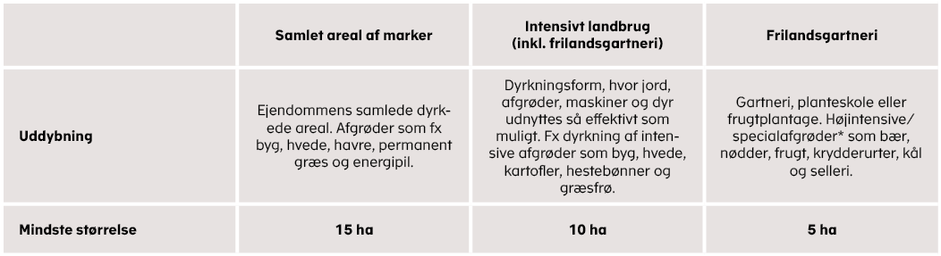 Tabel med krav til dyrkningsarealet