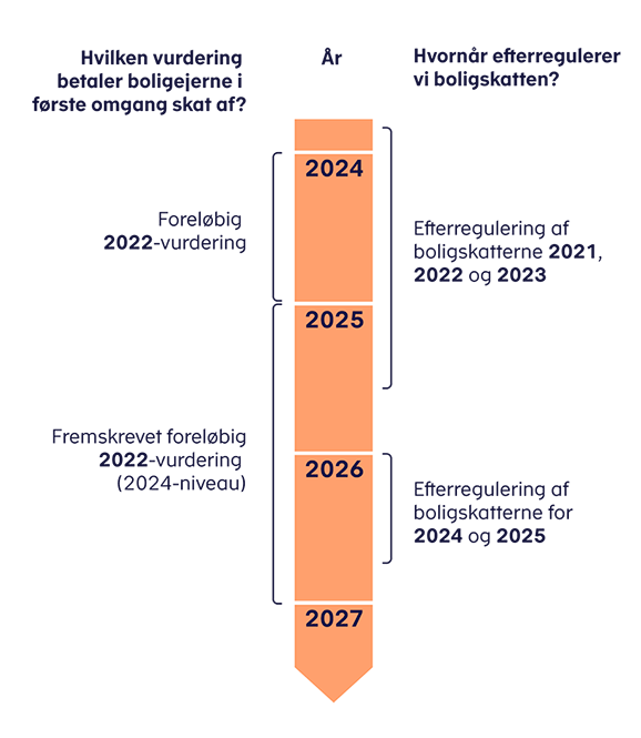 Infografik, der illustrerer hvornår vurderingerne kommer - og hvornår boligskatterne efterreguleres. Illustrationen er forklaret med ord i teksten under billedet.