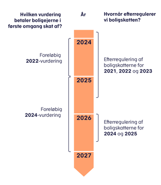 Grafik af, hvilken ejendomsvurdering man betaler skat af, og hvornår vi efterregulerer skatten